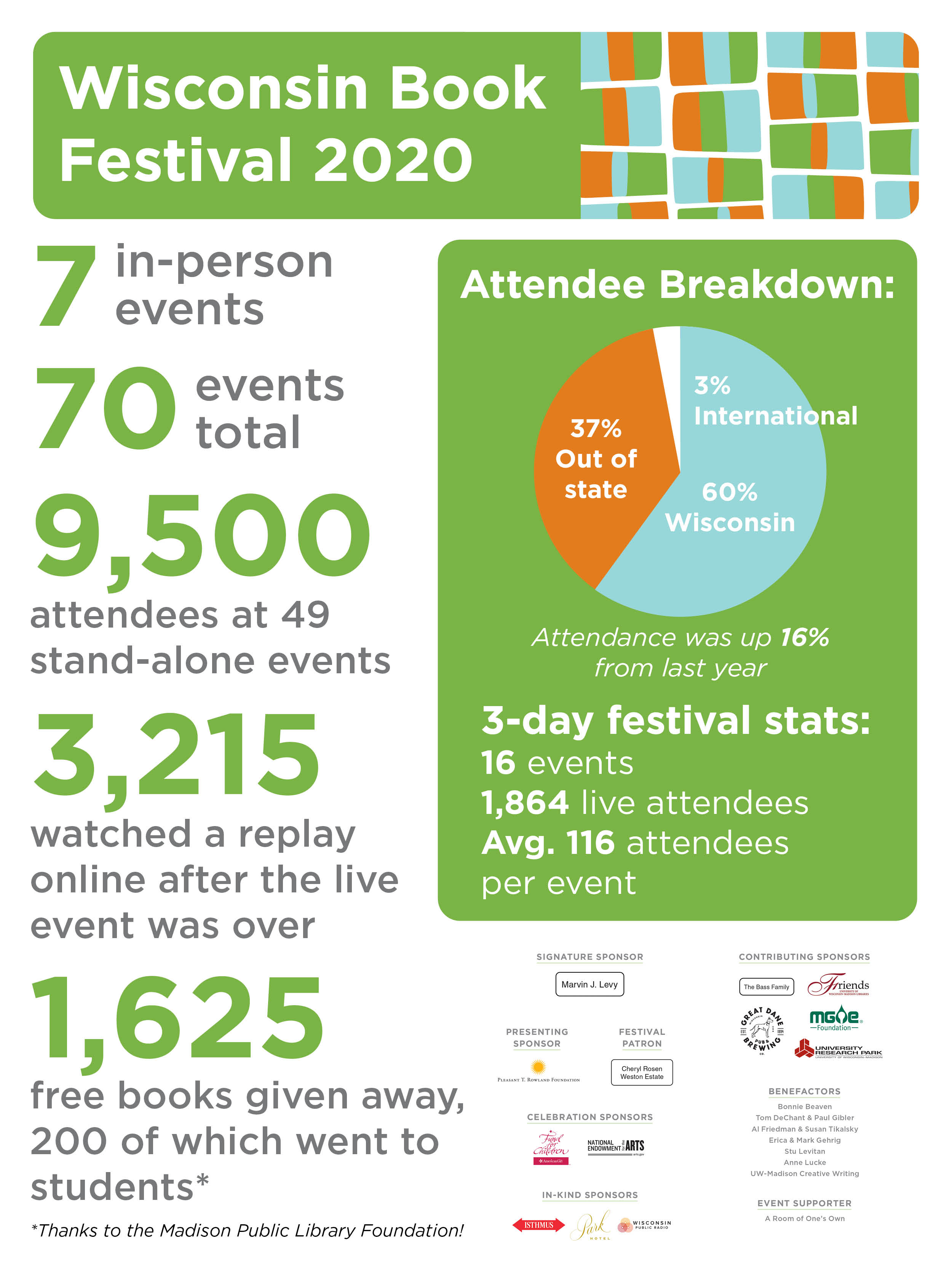 2020 Wisconsin Book Festival Statistics from Madison Public Library