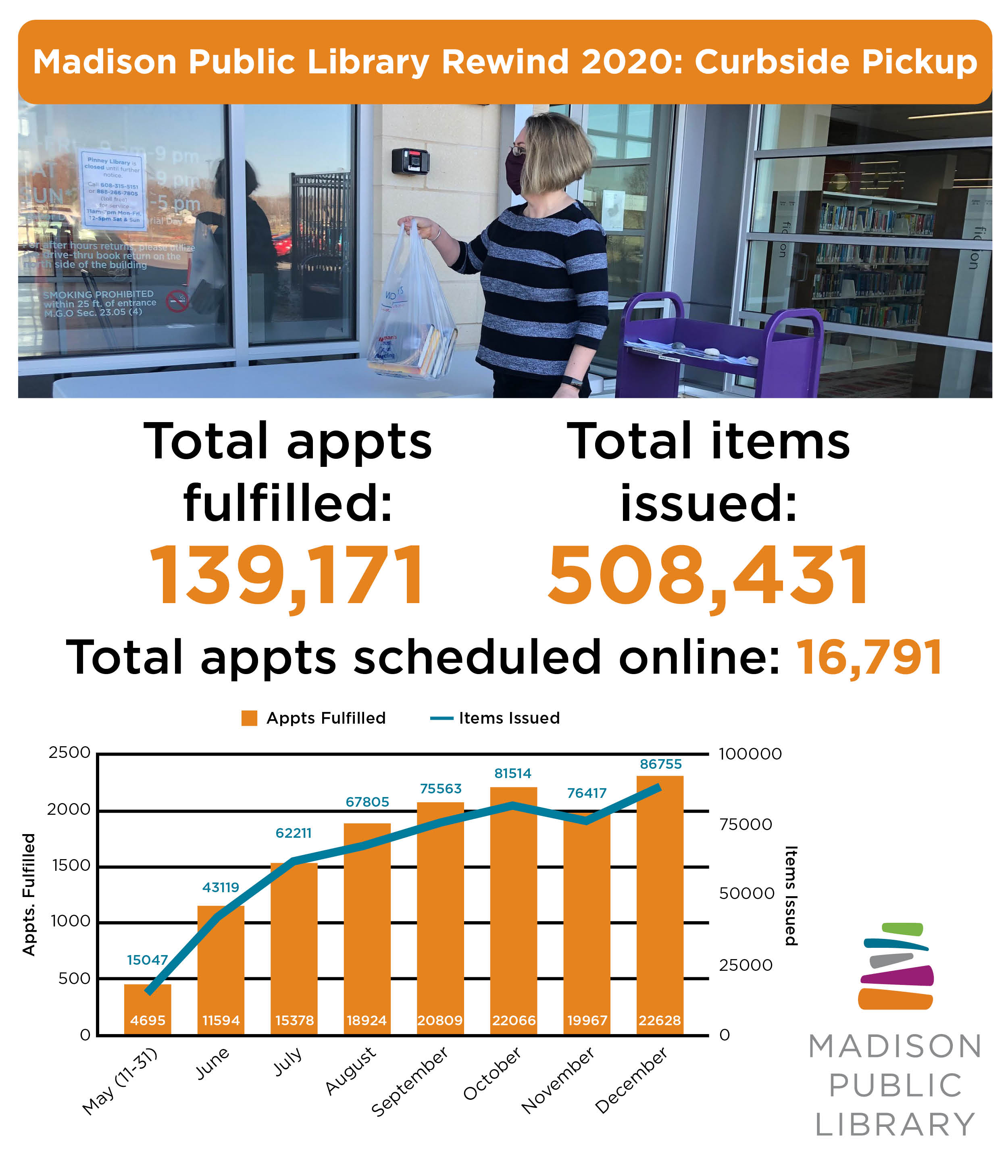 2020 Curbside Pickup stats from Madison Public Library