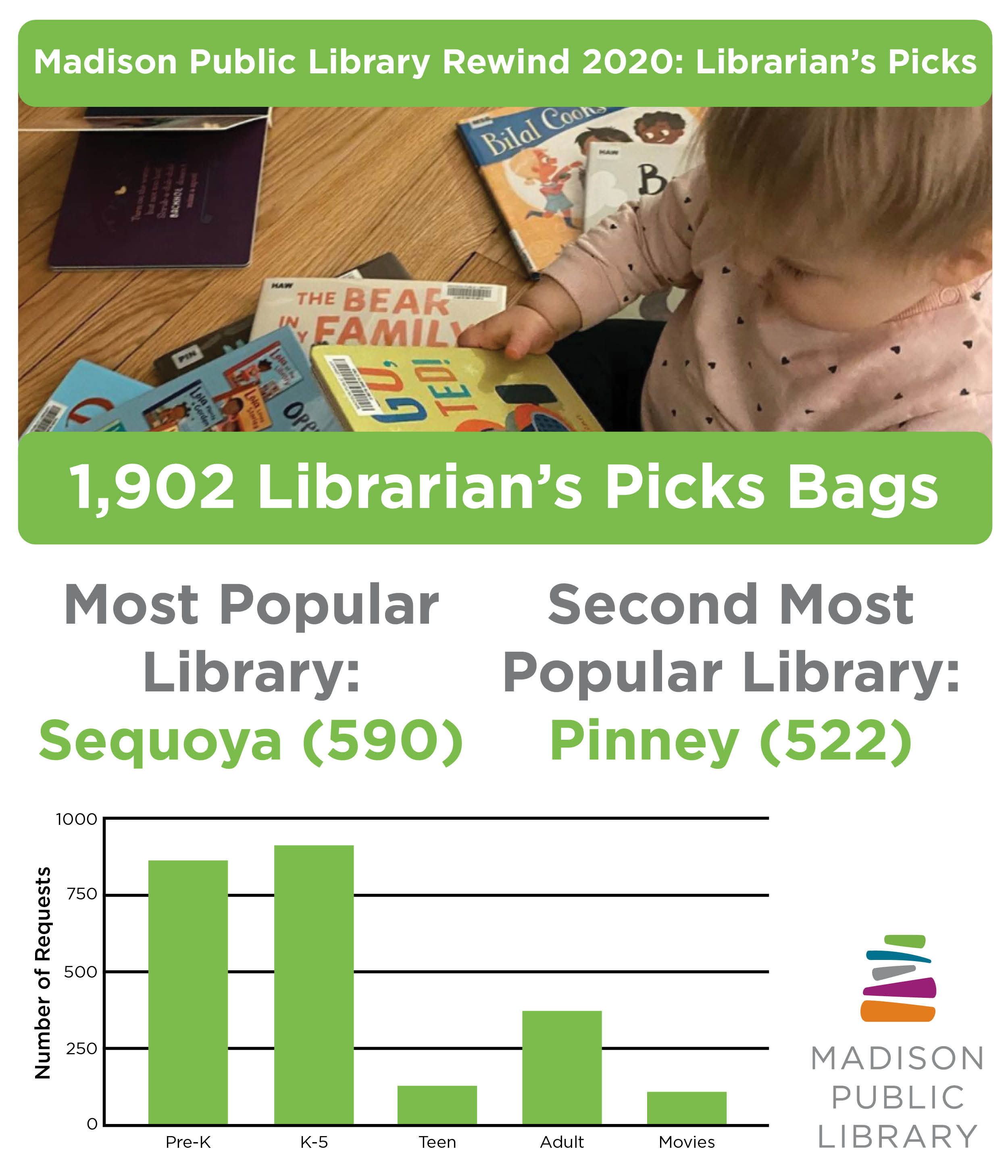 2020 Librarian's Picks data from Madison Public Library