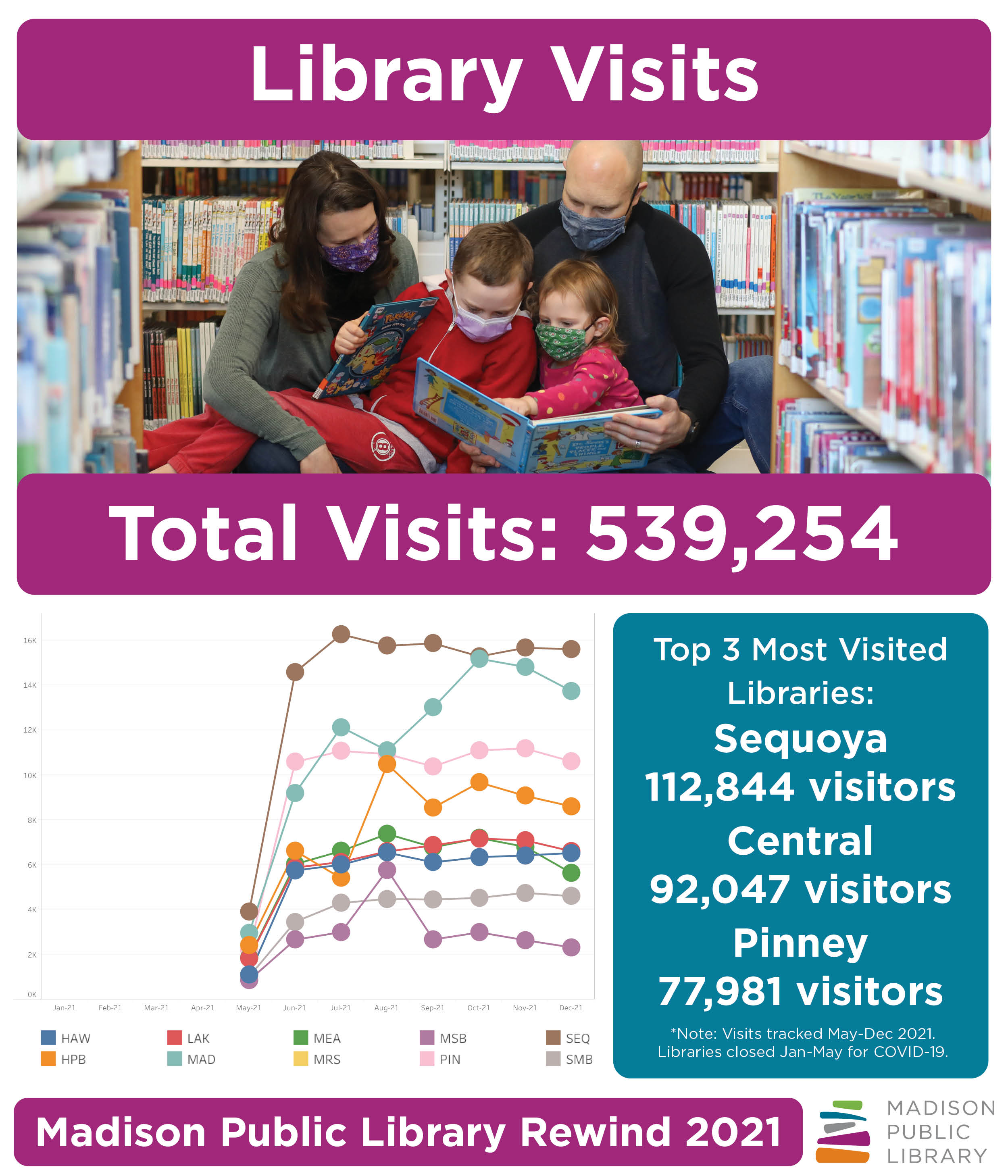 2021 Year in Review Library Visits graphics