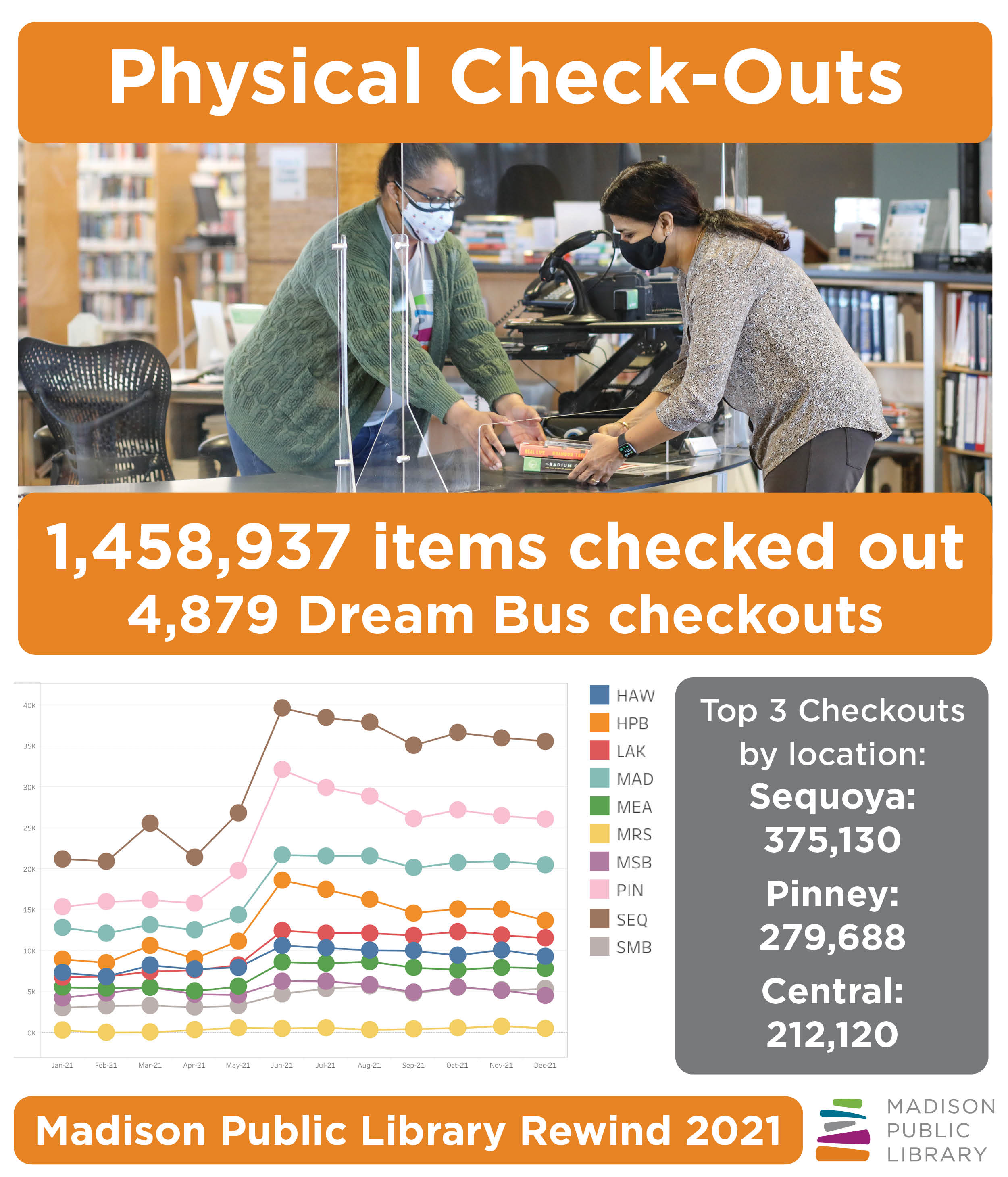 2021 Year in Review Physical Checkouts