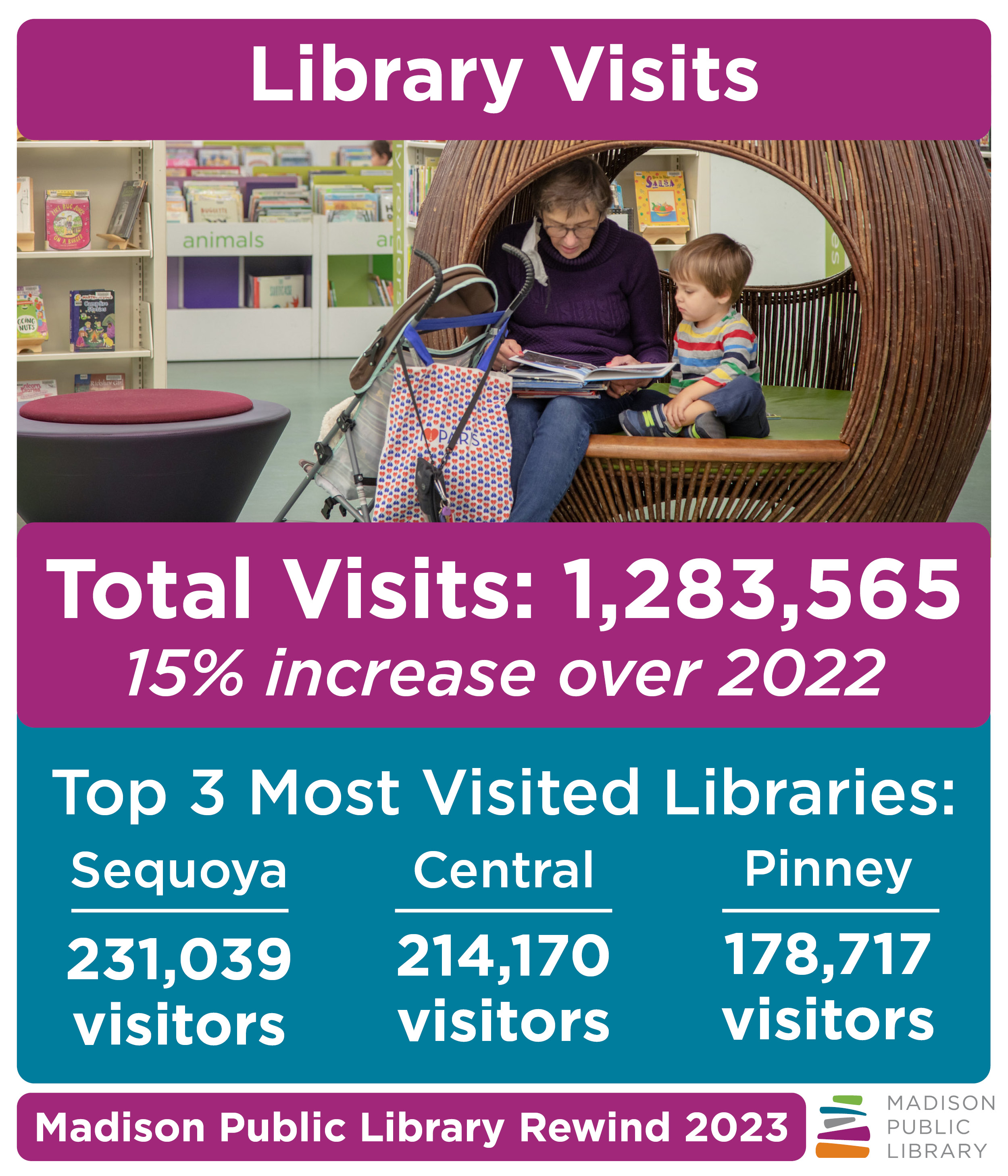 Madison Public Library Year in Review 2023 Library Visit numbers